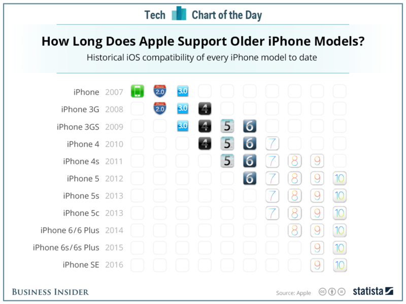 Is the Smartphone Update Cycle Becoming Obsolete?